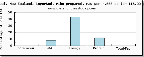 vitamin a, rae and nutritional content in vitamin a in beef ribs